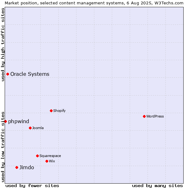 Market position of Jimdo vs. Oracle Systems vs. phpwind