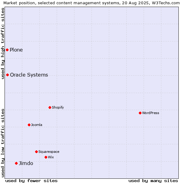 Market position of Jimdo vs. Oracle Systems vs. Plone