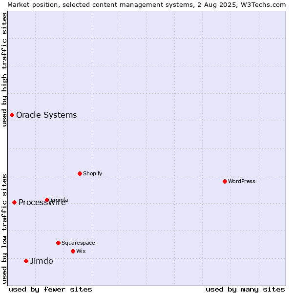 Market position of Jimdo vs. ProcessWire vs. Oracle Systems