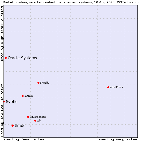 Market position of Jimdo vs. Oracle Systems vs. Svbtle