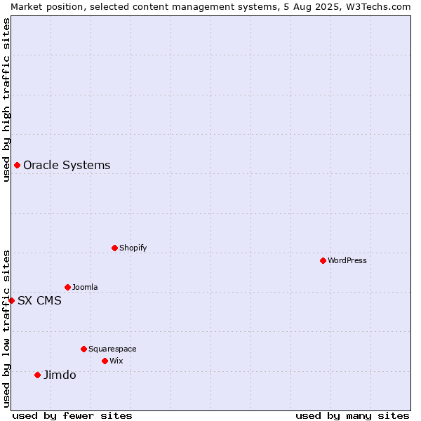 Market position of Jimdo vs. Oracle Systems vs. SX CMS