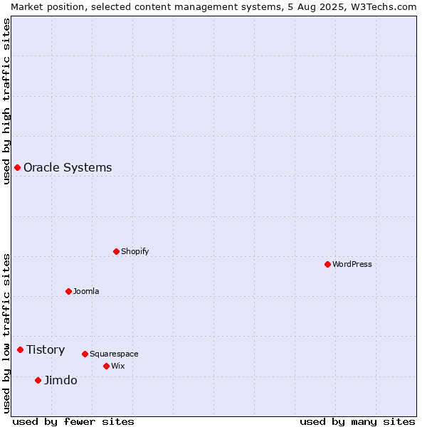Market position of Jimdo vs. Tistory vs. Oracle Systems