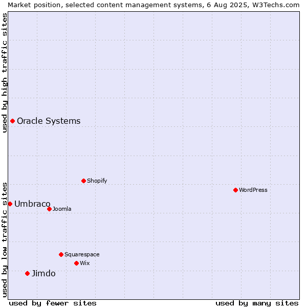 Market position of Jimdo vs. Oracle Systems vs. Umbraco