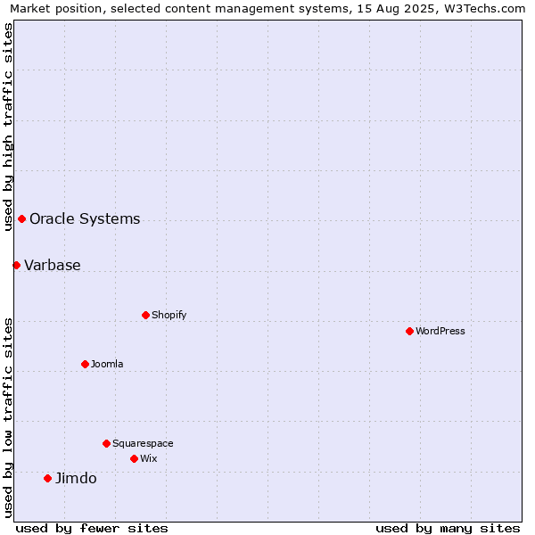 Market position of Jimdo vs. Oracle Systems vs. Varbase