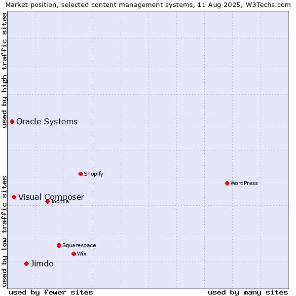 Market position of Jimdo vs. Visual Composer vs. Oracle Systems