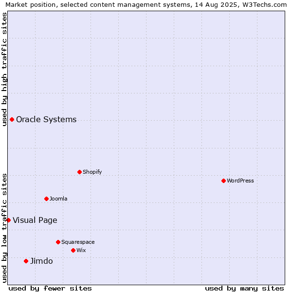 Market position of Jimdo vs. Oracle Systems vs. Visual Page
