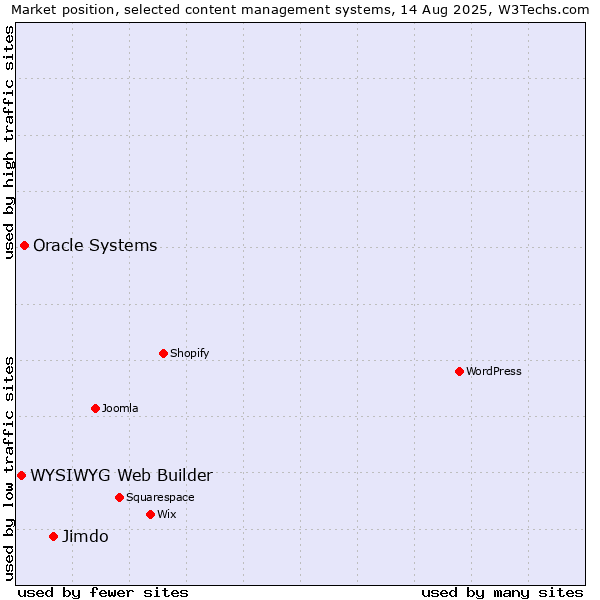 Market position of Jimdo vs. Oracle Systems vs. WYSIWYG Web Builder