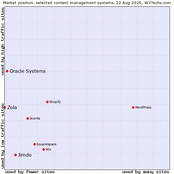 Market position of Jimdo vs. Oracle Systems vs. Zola