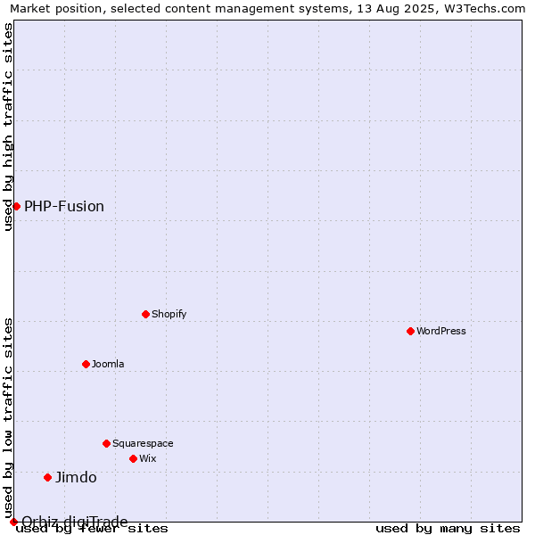Market position of Jimdo vs. PHP-Fusion vs. Orbiz digiTrade