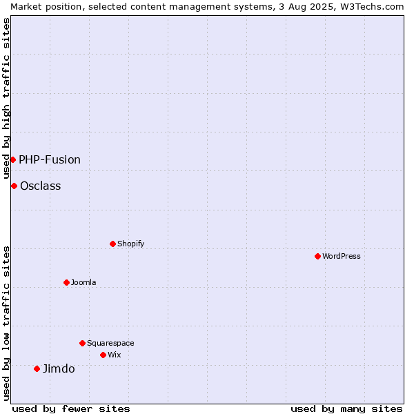Market position of Jimdo vs. Osclass vs. PHP-Fusion