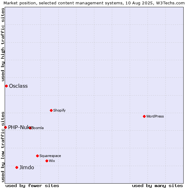 Market position of Jimdo vs. Osclass vs. PHP-Nuke