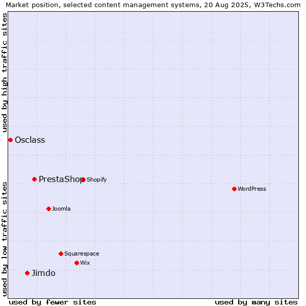 Market position of PrestaShop vs. Jimdo vs. Osclass