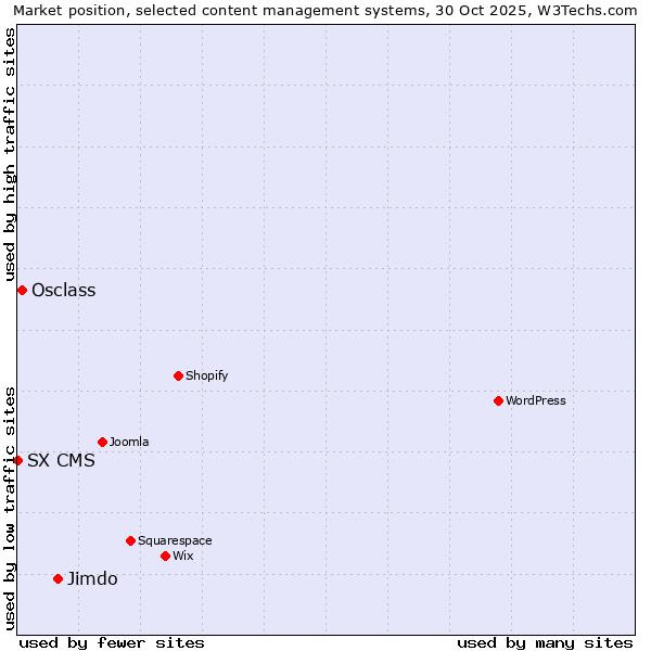 Market position of Jimdo vs. Osclass vs. SX CMS