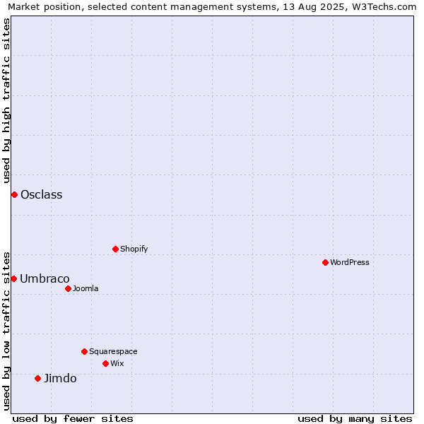 Market position of Jimdo vs. Osclass vs. Umbraco