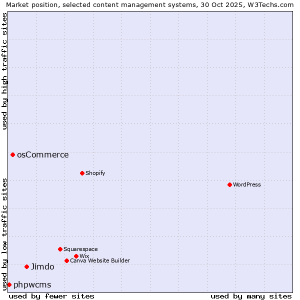 Market position of Jimdo vs. osCommerce vs. phpwcms