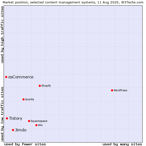 Market position of Jimdo vs. Tistory vs. osCommerce