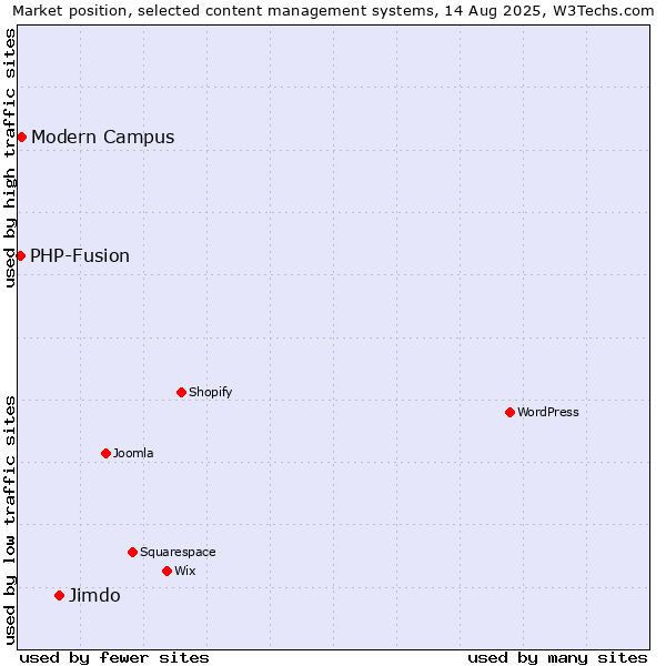 Market position of Jimdo vs. Modern Campus vs. PHP-Fusion