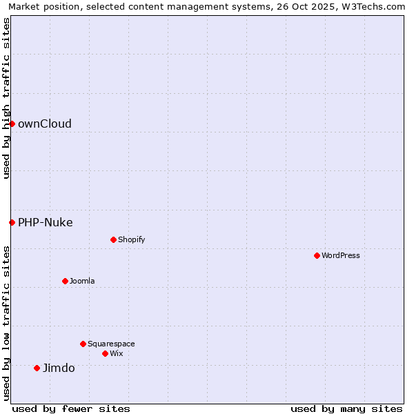 Market position of Jimdo vs. ownCloud vs. PHP-Nuke