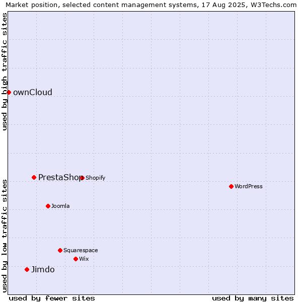 Market position of PrestaShop vs. Jimdo vs. ownCloud