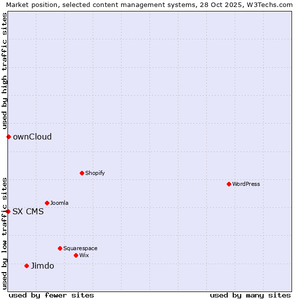 Market position of Jimdo vs. ownCloud vs. SX CMS