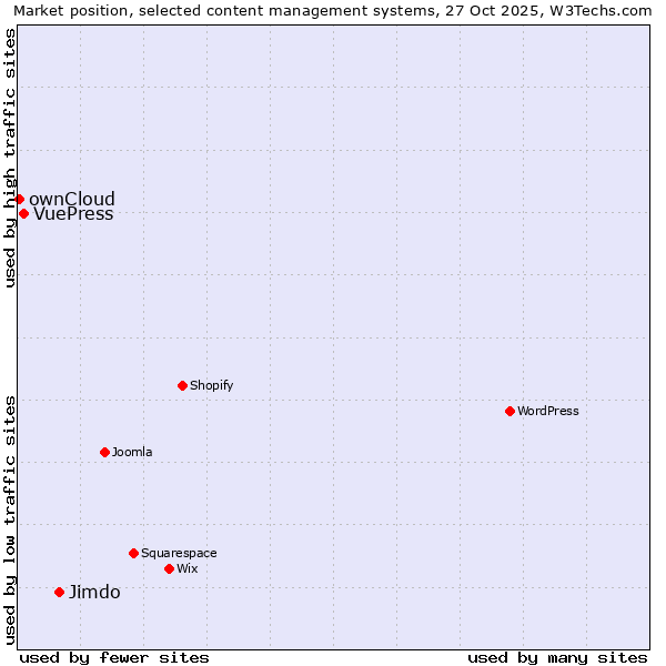 Market position of Jimdo vs. VuePress vs. ownCloud