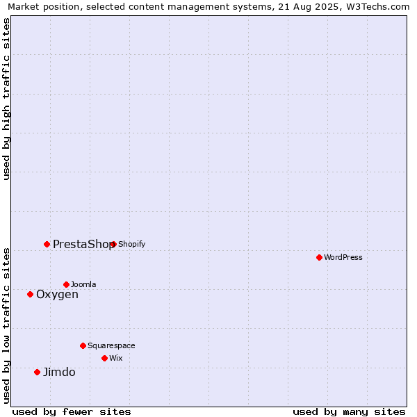 Market position of PrestaShop vs. Jimdo vs. Oxygen