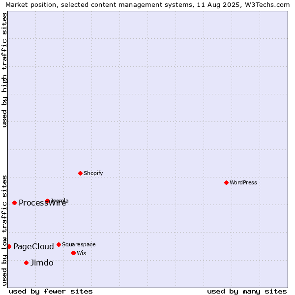 Market position of Jimdo vs. ProcessWire vs. PageCloud