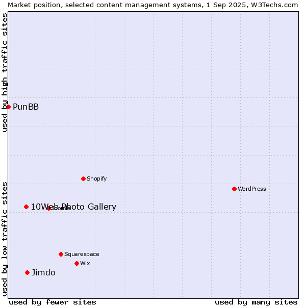 Market position of Jimdo vs. 10Web Photo Gallery vs. PunBB