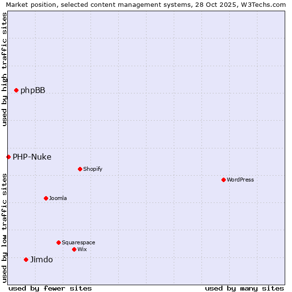 Market position of Jimdo vs. phpBB vs. PHP-Nuke