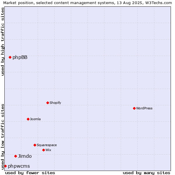 Market position of Jimdo vs. phpBB vs. phpwcms
