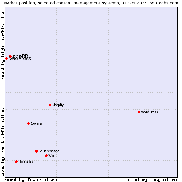 Market position of Jimdo vs. phpBB vs. VuePress
