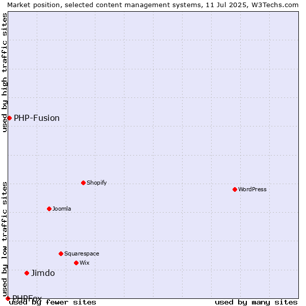 Market position of Jimdo vs. PHP-Fusion vs. PHPFox