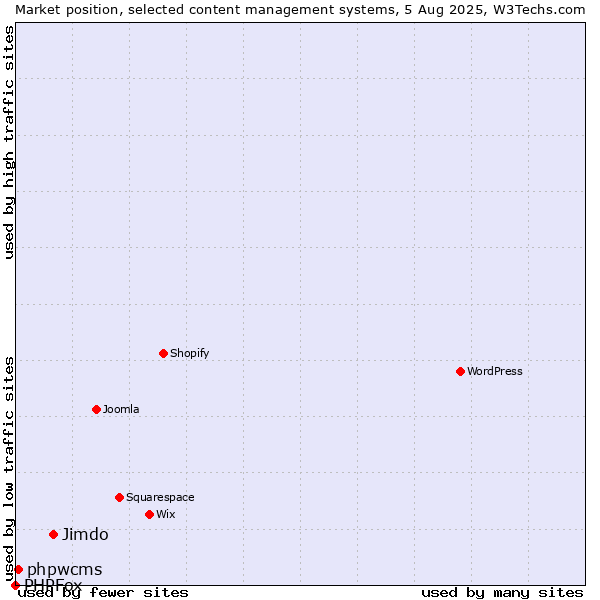 Market position of Jimdo vs. phpwcms vs. PHPFox