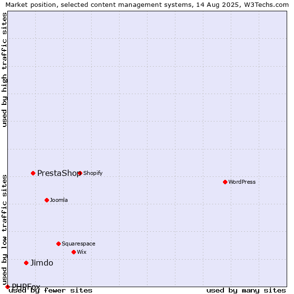 Market position of PrestaShop vs. Jimdo vs. PHPFox