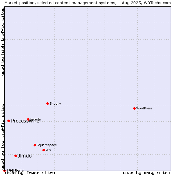Market position of Jimdo vs. ProcessWire vs. PHPFox