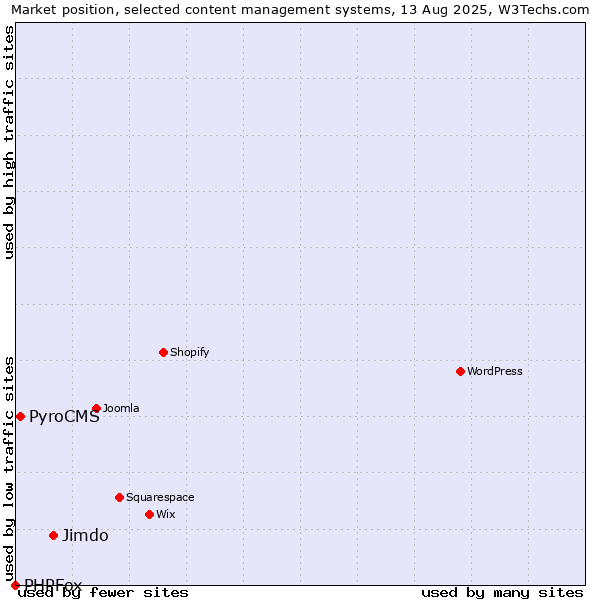 Market position of Jimdo vs. PyroCMS vs. PHPFox