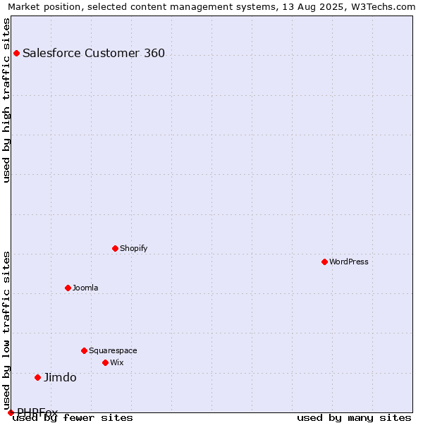 Market position of Jimdo vs. Salesforce Customer 360 vs. PHPFox