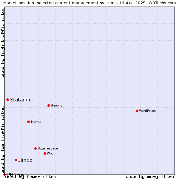 Market position of Jimdo vs. Statamic vs. PHPFox