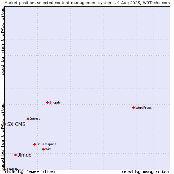 Market position of Jimdo vs. SX CMS vs. PHPFox