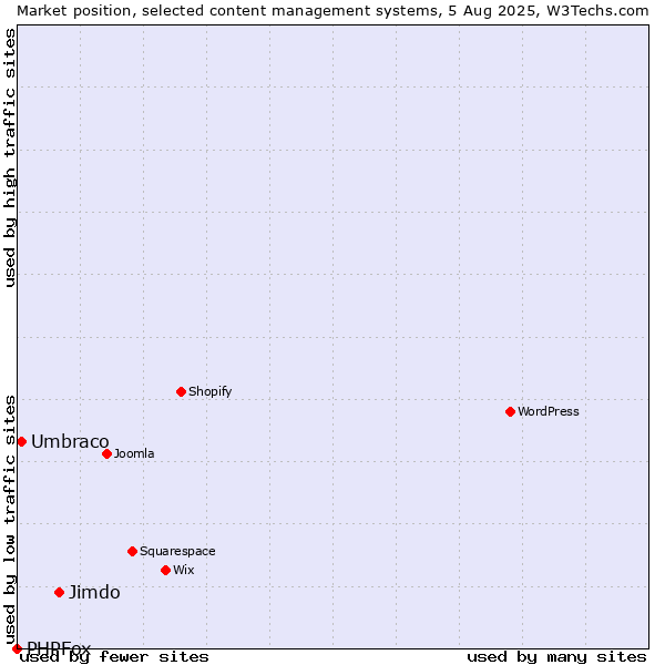 Market position of Jimdo vs. Umbraco vs. PHPFox