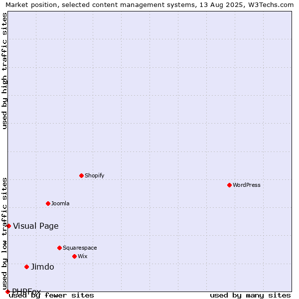 Market position of Jimdo vs. Visual Page vs. PHPFox