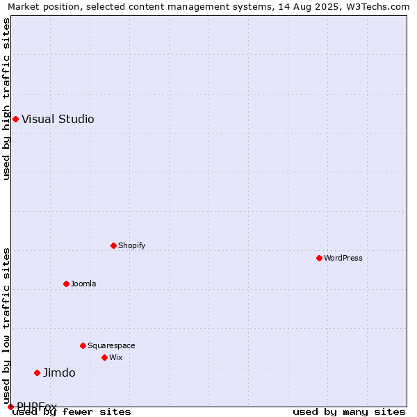 Market position of Jimdo vs. Visual Studio vs. PHPFox