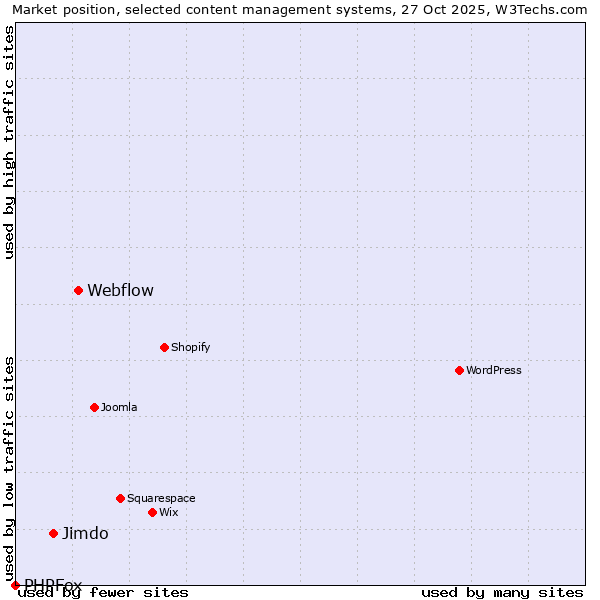Market position of Webflow vs. Jimdo vs. PHPFox