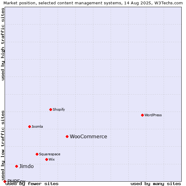 Market position of WooCommerce vs. Jimdo vs. PHPFox