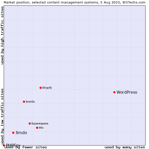 Market position of WordPress vs. Jimdo vs. PHPFox
