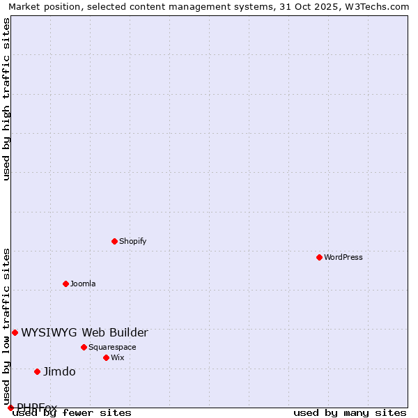 Market position of Jimdo vs. WYSIWYG Web Builder vs. PHPFox