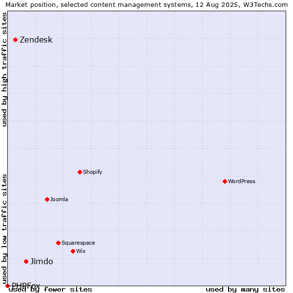 Market position of Jimdo vs. Zendesk vs. PHPFox