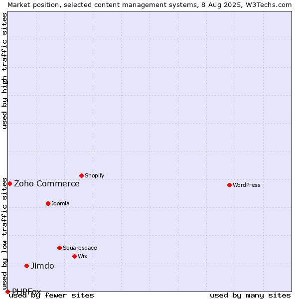 Market position of Jimdo vs. Zoho Commerce vs. PHPFox