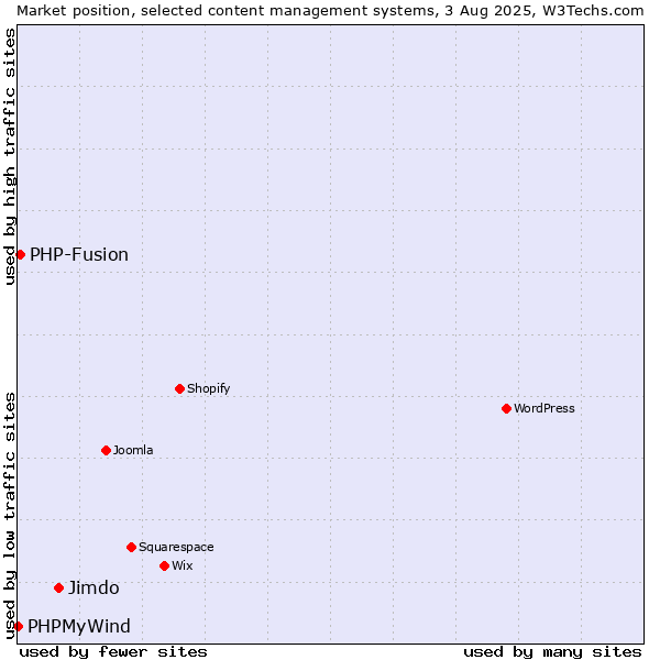 Market position of Jimdo vs. PHP-Fusion vs. PHPMyWind