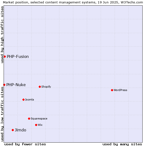 Market position of Jimdo vs. PHP-Fusion vs. PHP-Nuke
